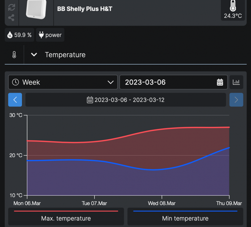 Shelly Temperature Graph