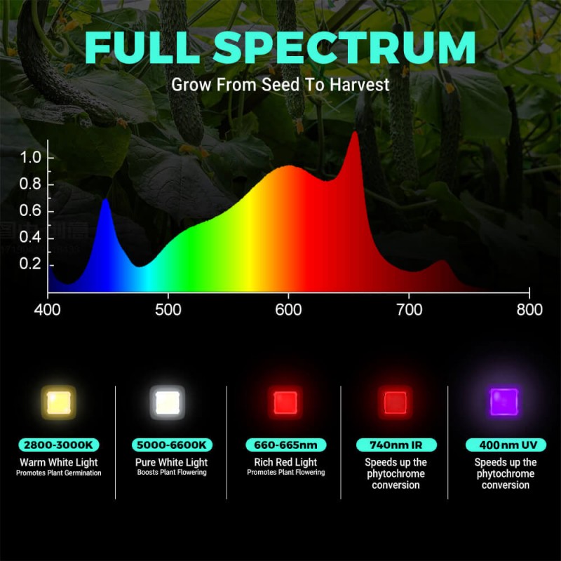 phlizon-grow-light-phlizon-fd7600-800w-full-spectrum-uv-ir-daisy-chain-dimmable-cost-effective-high-yield-commercial-led-grow-light-for-6x6-36987849375950