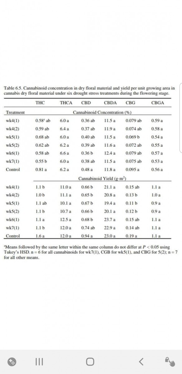 Data showing increase in yield, thc and terps