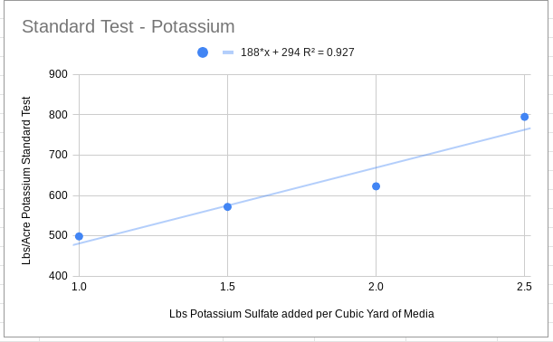 PotassiumStandardTest