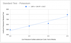 PotassiumStandardTest