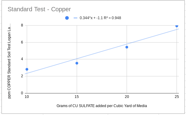 CopperStandardTest