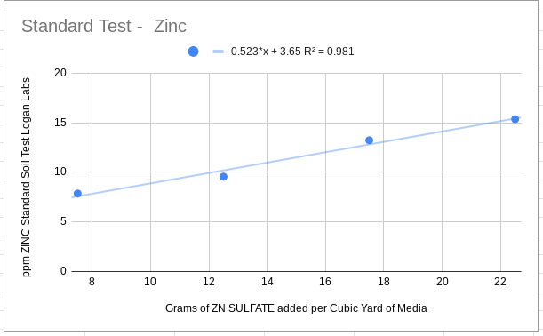 ZincStandardTest