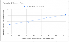 ZincStandardTest