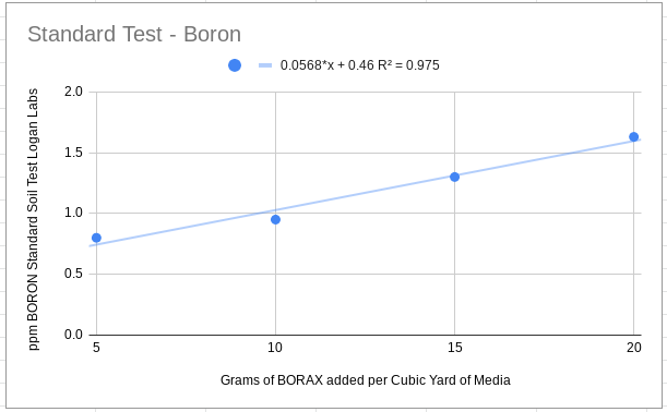 BoronStandardTest