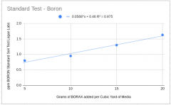 BoronStandardTest