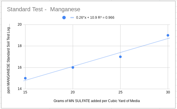 ManganeseStandardTest