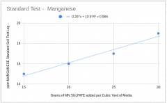 ManganeseStandardTest