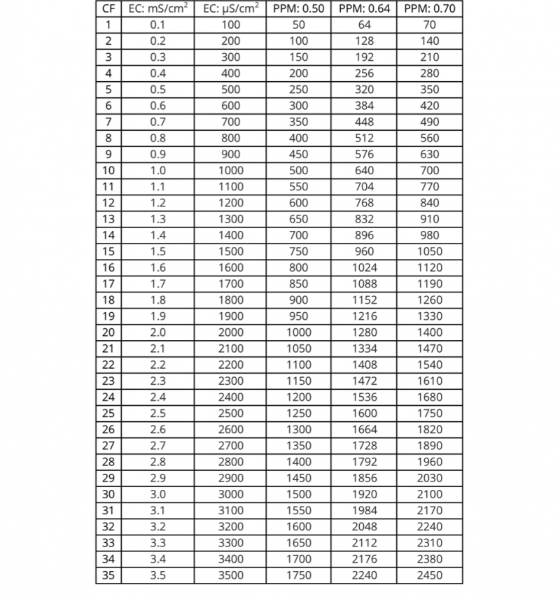 ec-ppm-conversion-table