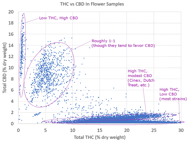 THC vs CBD Ratio from Leafly article