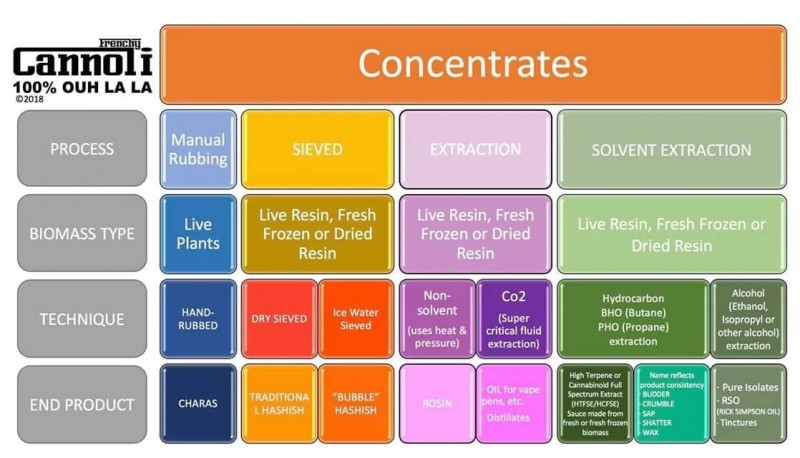 Frenchy Cannoli Concentrates Chart