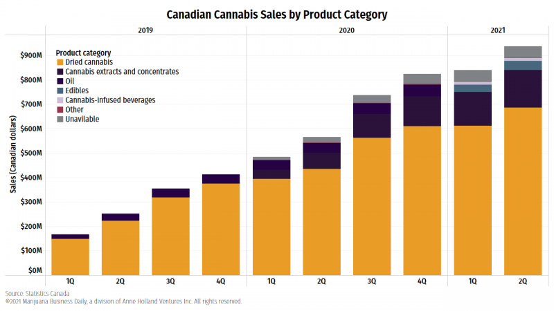 Canada-sales-by-product-detail