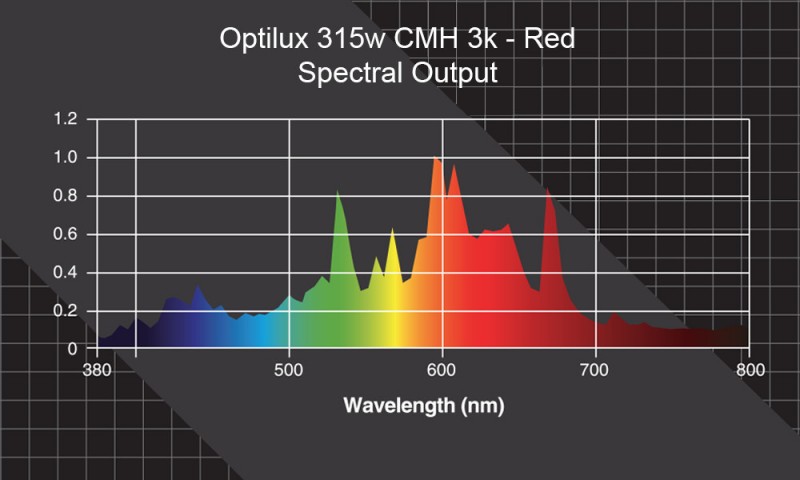 optilux_315w_red_spectrum