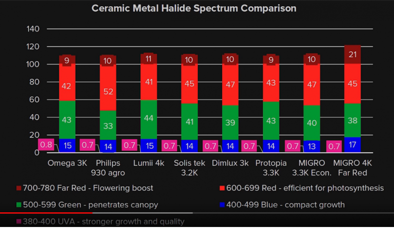 Ceramic Metal Halide Bulbs